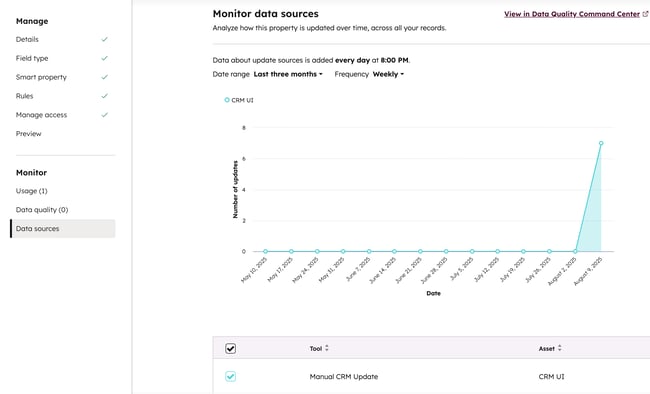 A HubSpot property editor showing a graph of data updates over time. A spike in early August 2025 indicates a 'Manual CRM Update' as the data source.