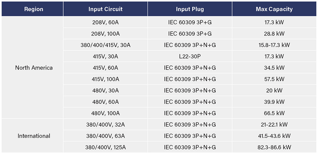Table 2: High Current Input Plug and Capacity